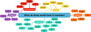 mind map of grammatical words